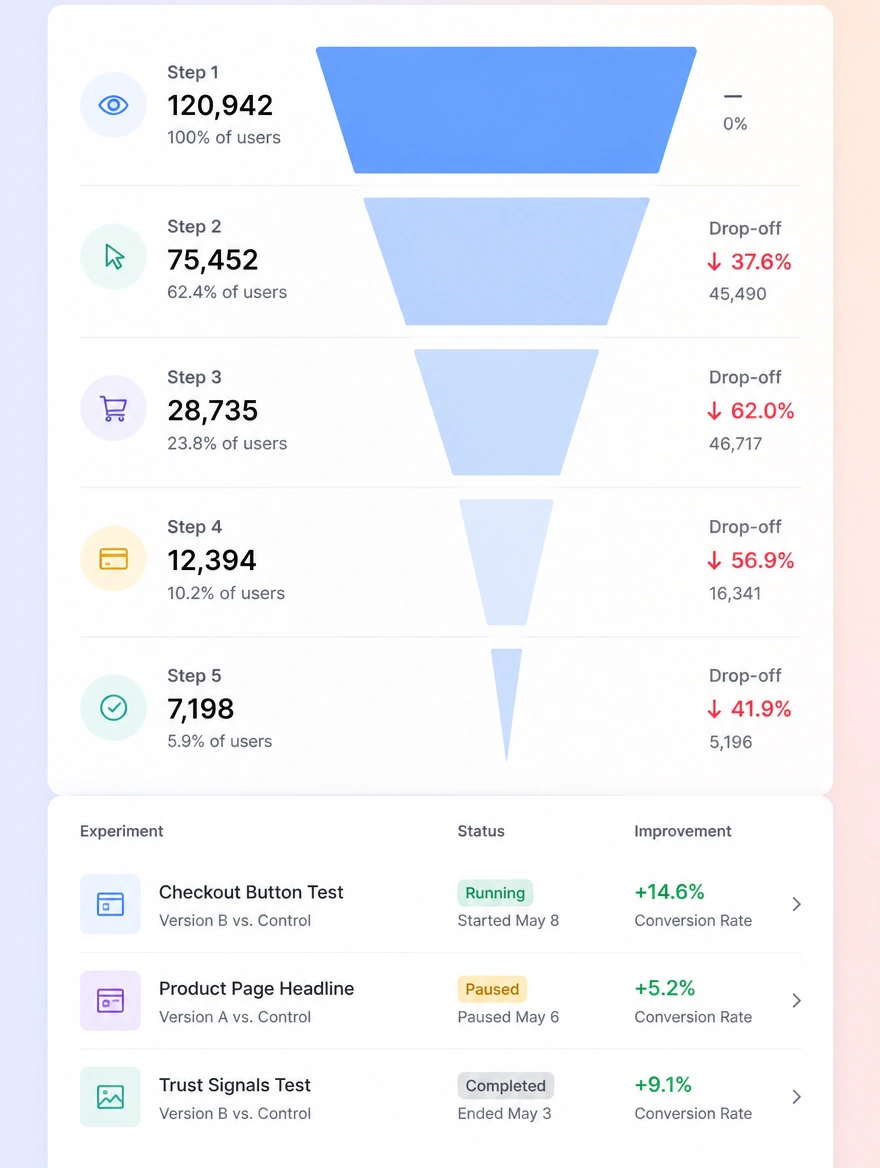 A funnel showing drop-off at each step above a list of experiments