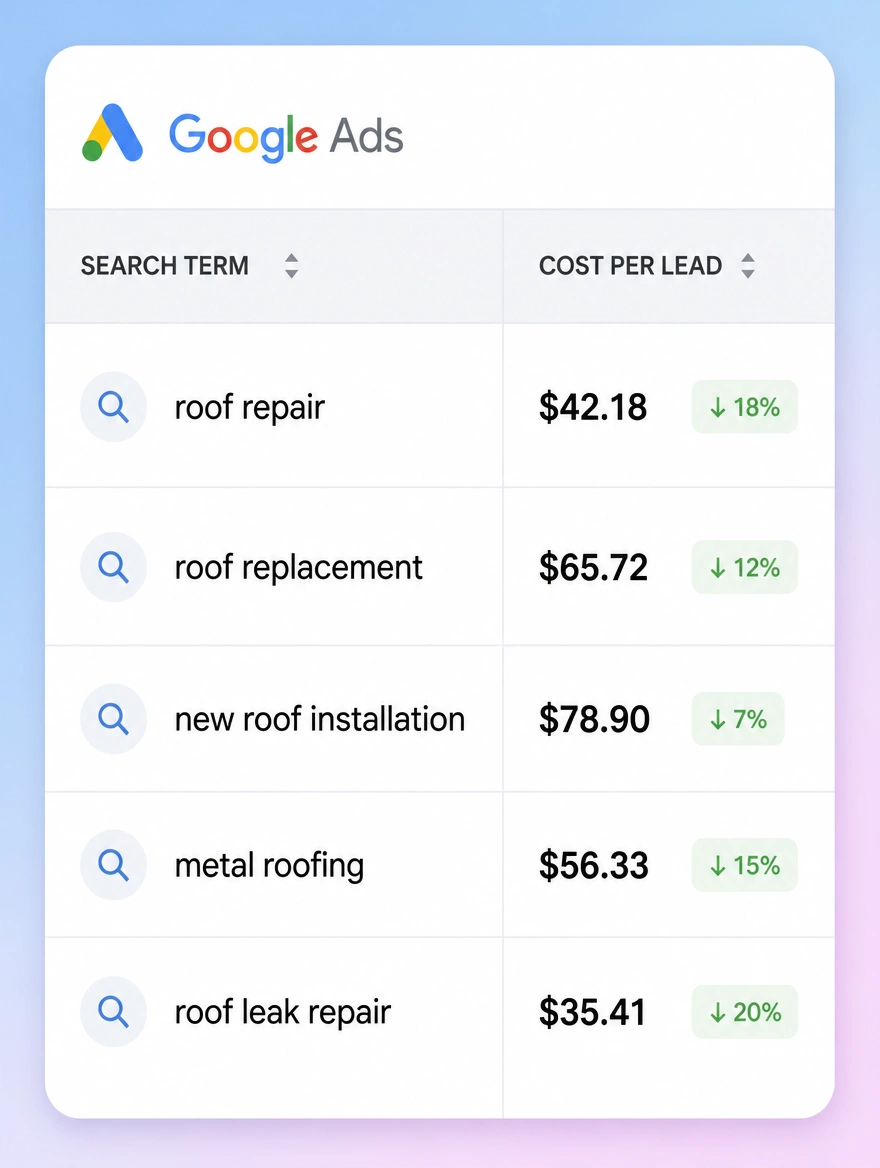 A Google Ads panel showing search terms and cost per lead