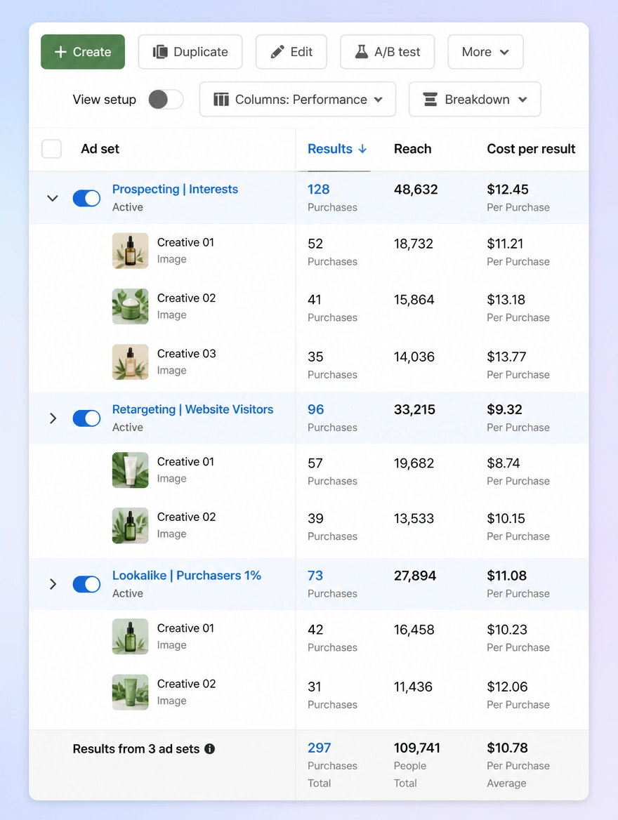 A Meta Ads Manager panel showing results by ad set and creative