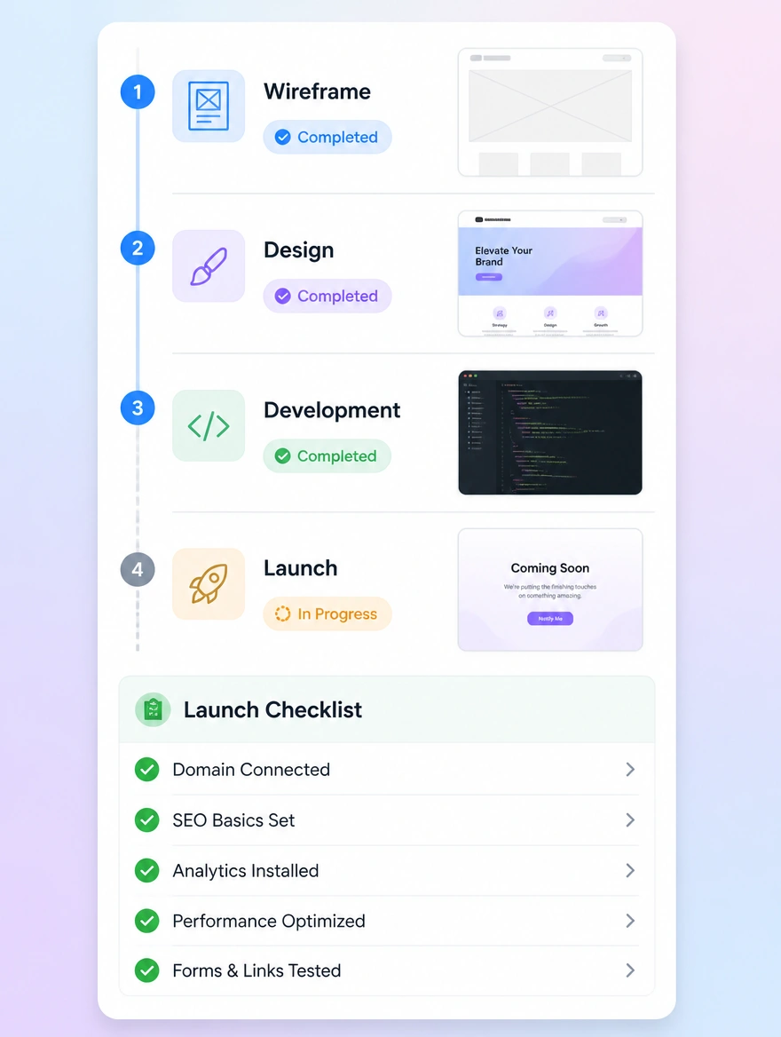 A project board with website build stages and a launch checklist
