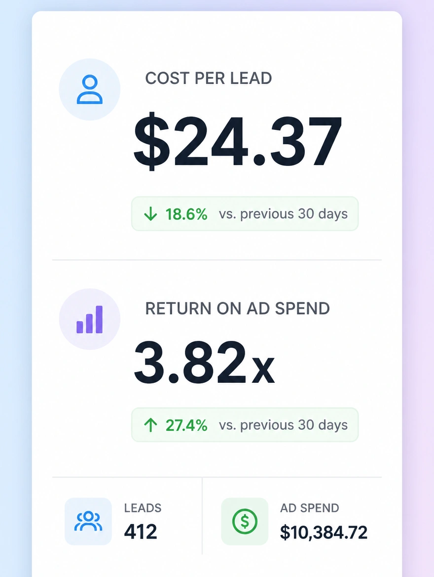 A report showing cost per lead and return on ad spend