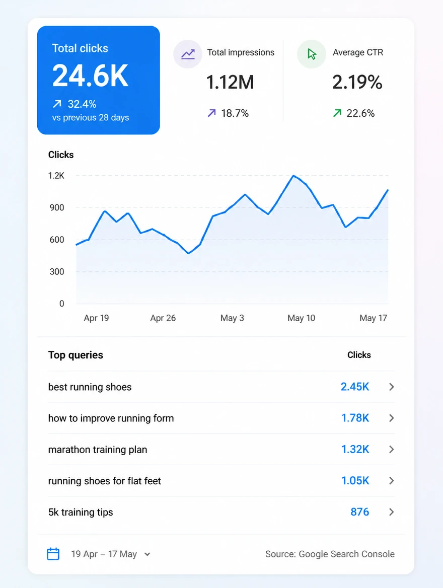 A search performance panel showing clicks over time and the top queries