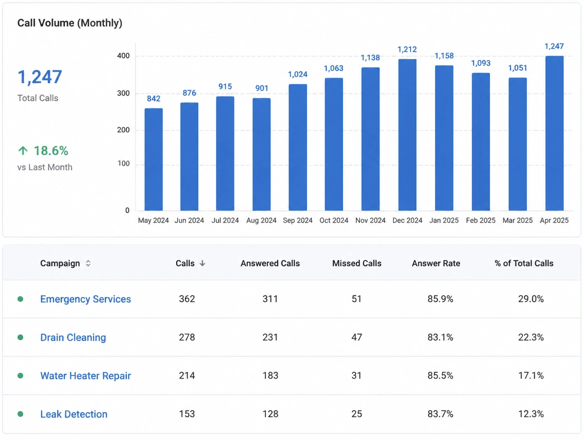 A monthly paid search report showing call volume and cost per call