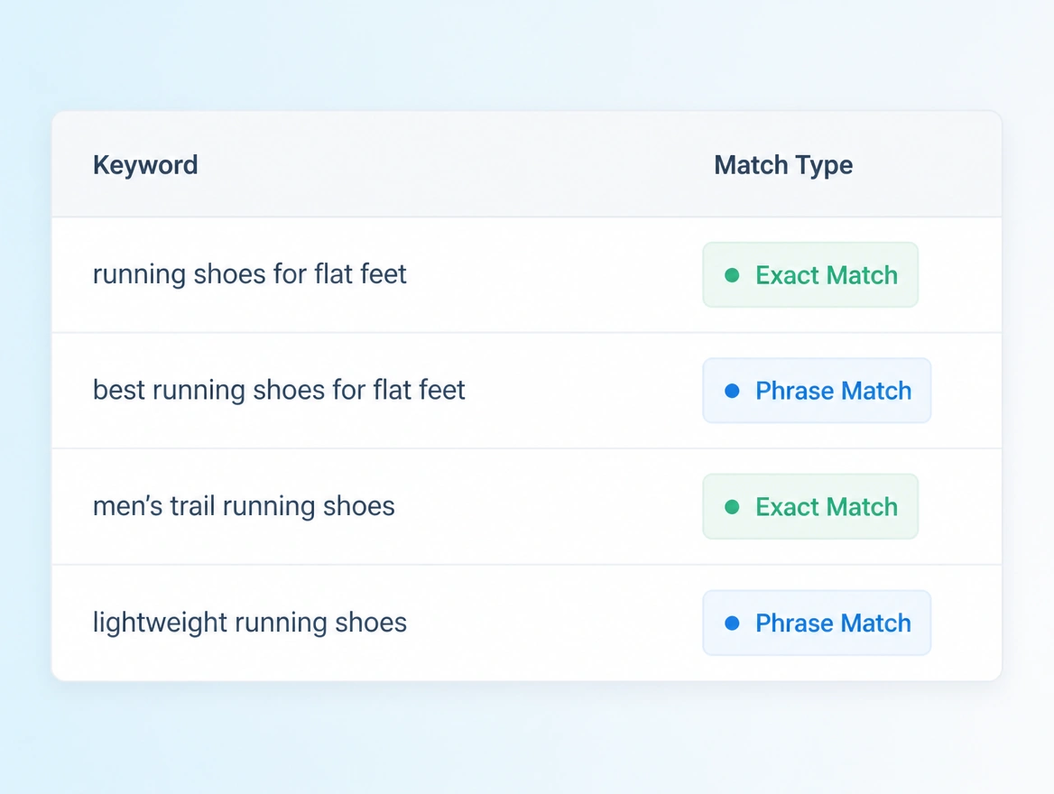 Website mockup showing keywords and match types