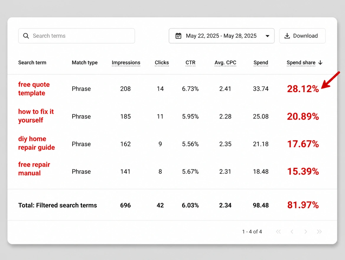 A search terms list with cheap irrelevant terms spending the budget, marked red