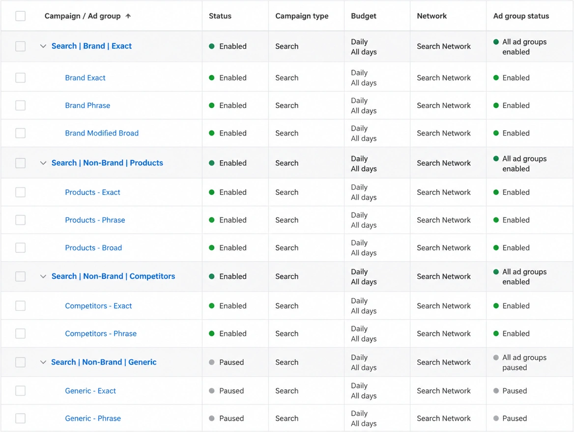 A paid search account structured into named campaigns and ad groups