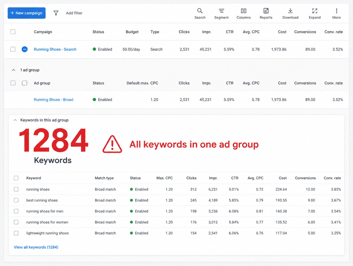 One ad group holding over a thousand keywords inside a single campaign