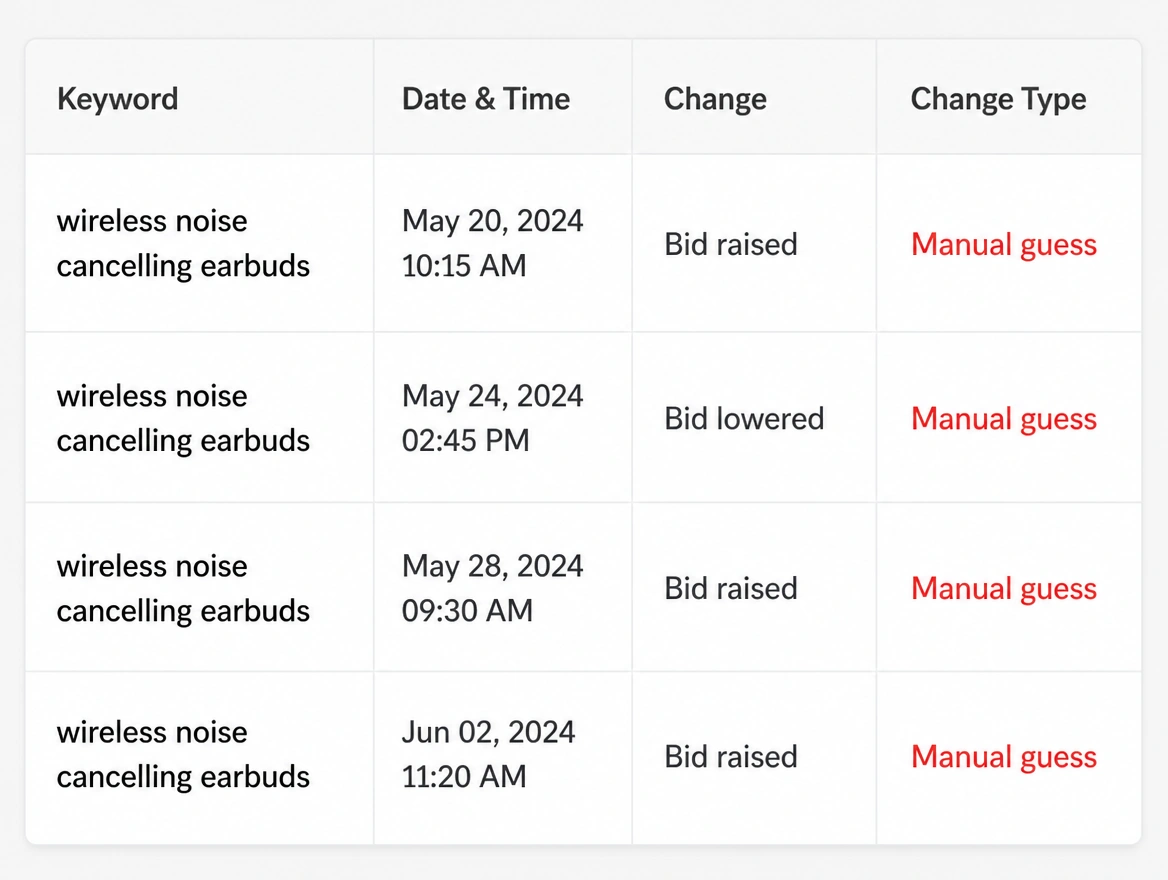 A bid change history where the same keyword bid moves up and down