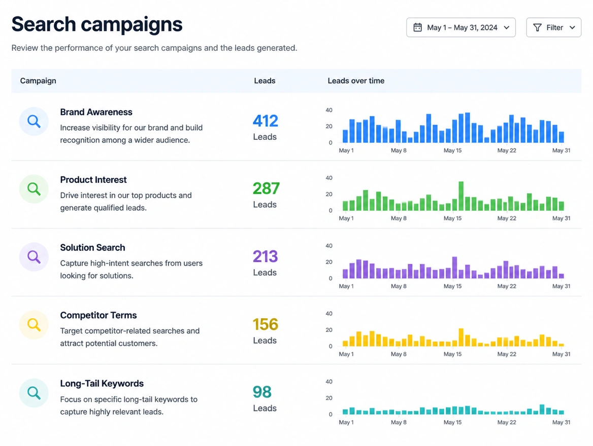 A dashboard showing leads by campaign with cost per lead beside each