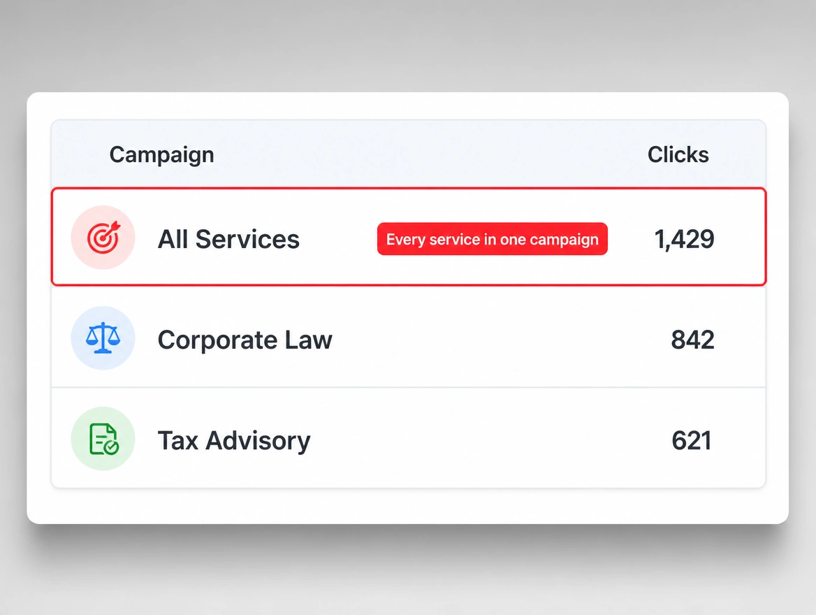 One campaign holding every service the business sells
