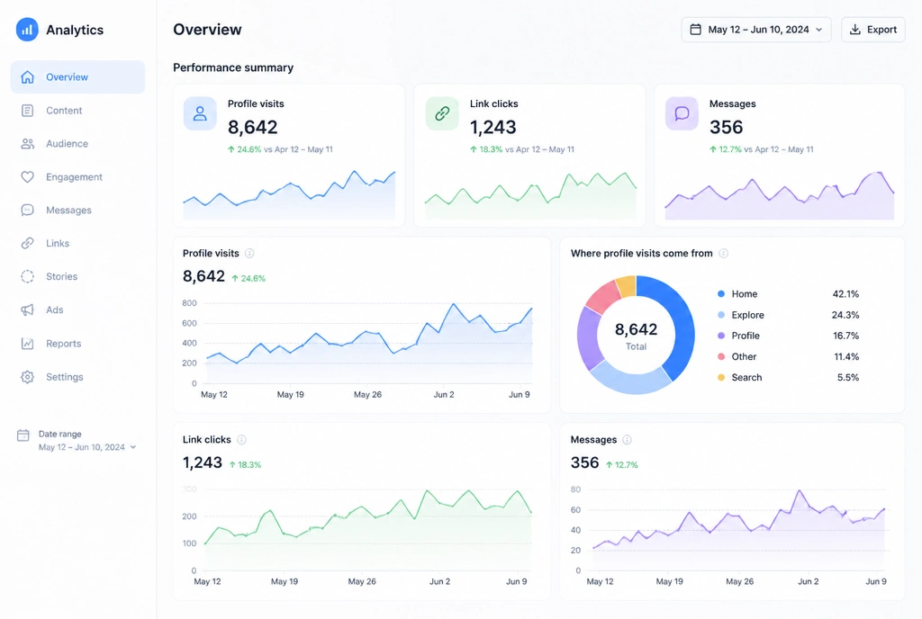 Social analytics dashboard showing profile visits and messages