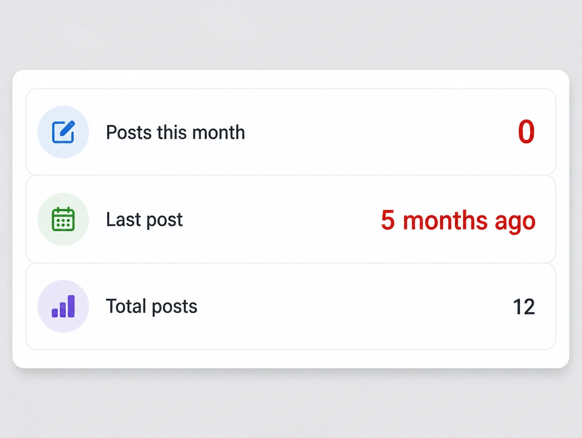 A profile panel showing zero posts this month and a last post five months ago, both in red