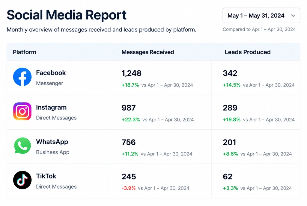 A monthly social report listing messages received and leads produced by platform