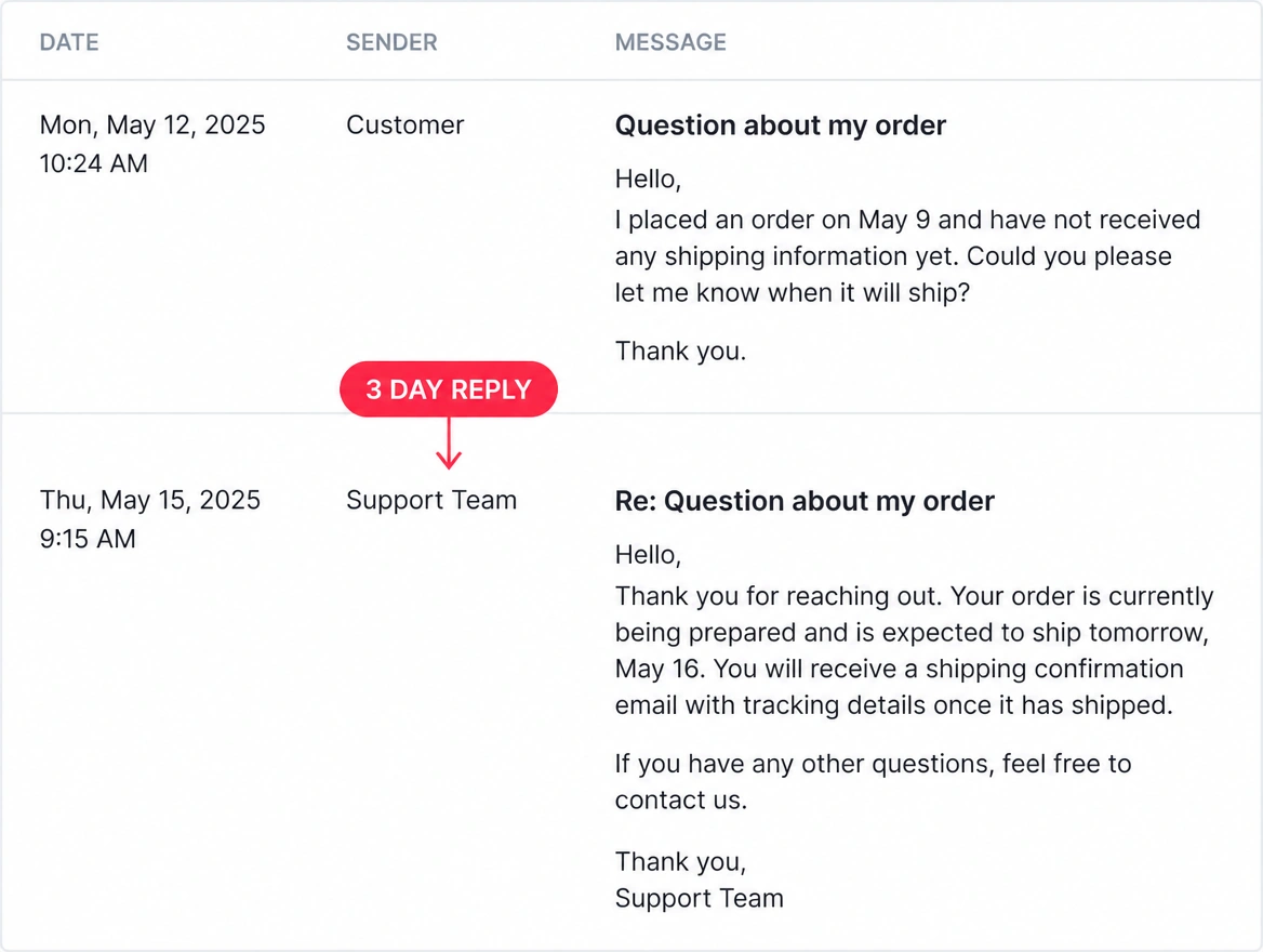 A message log showing a three day gap between question and reply in red