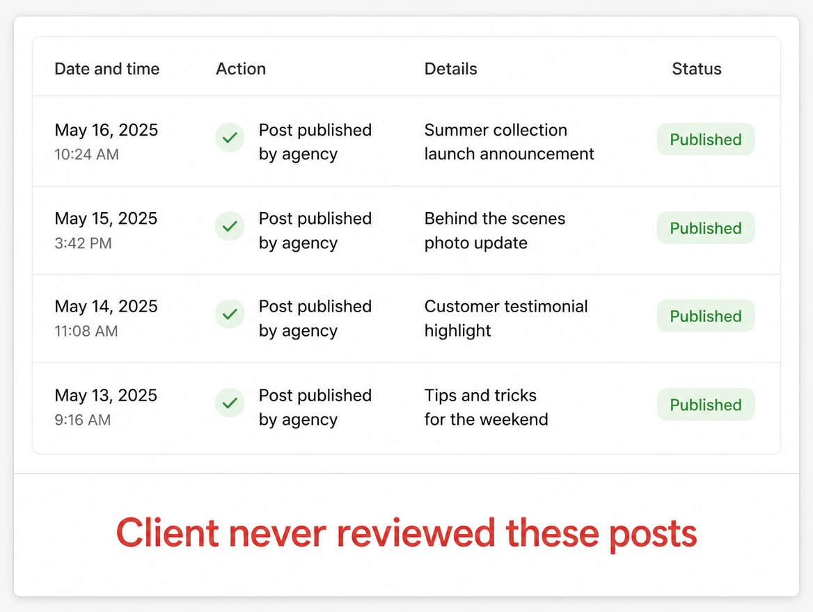 An activity log of posts published by an agency, marked in red as never reviewed by the client