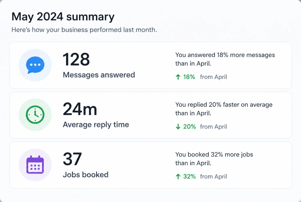 A monthly summary showing messages answered, average reply time and jobs booked