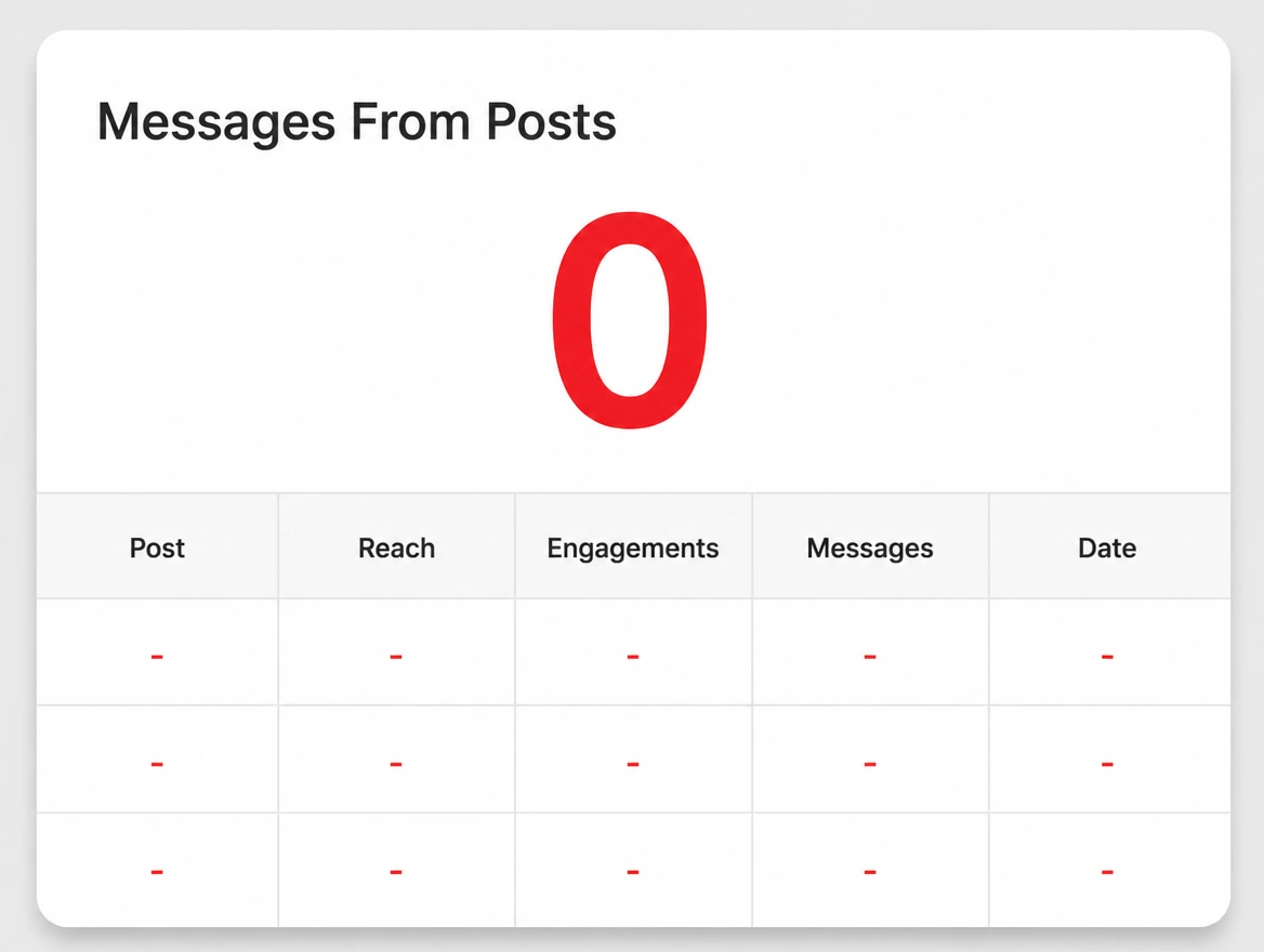 A report showing a red zero for messages from posts above three rows of dashes