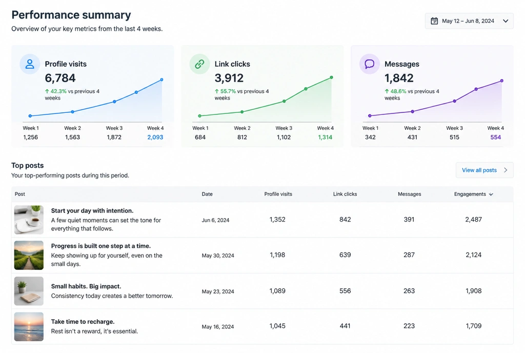 A social performance summary showing profile visits, link clicks and messages rising