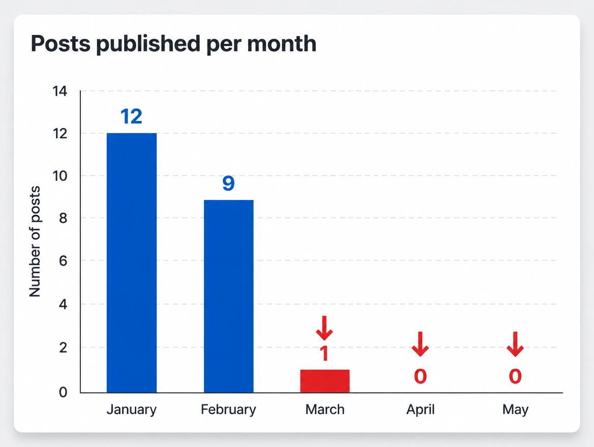 A chart of posts per month falling from twelve to zero, the drop marked in red