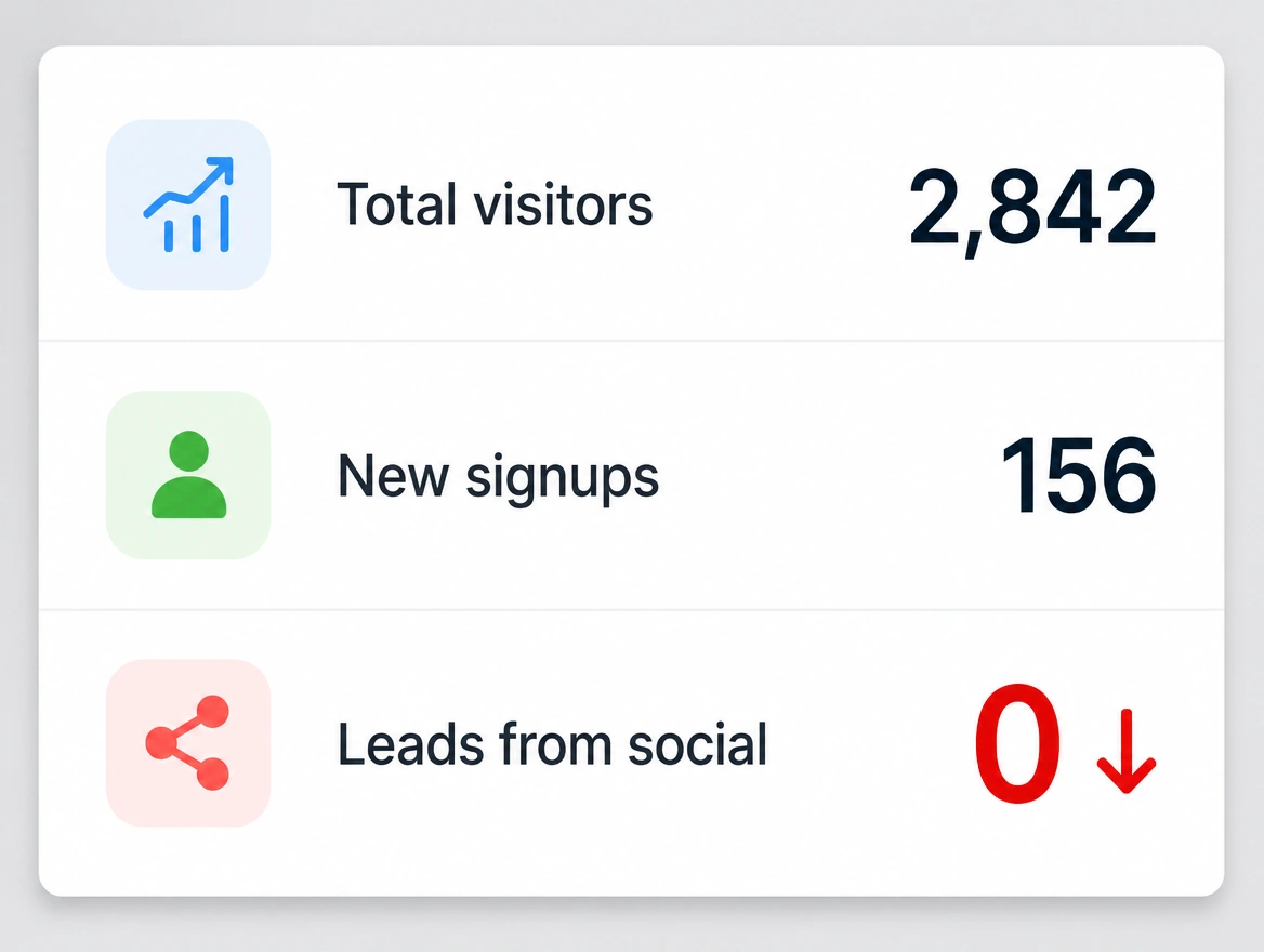 A summary panel where leads from social reads zero in red