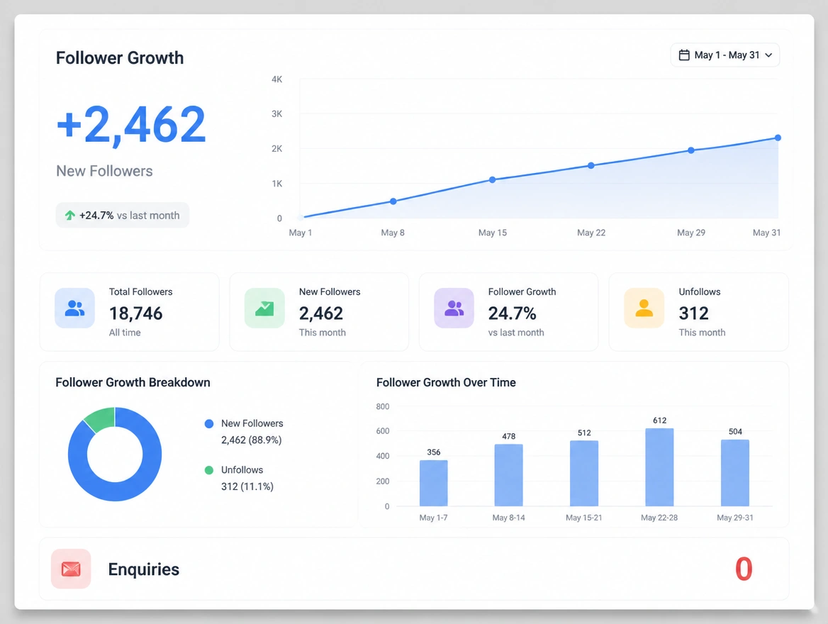 A social report showing follower growth and no leads