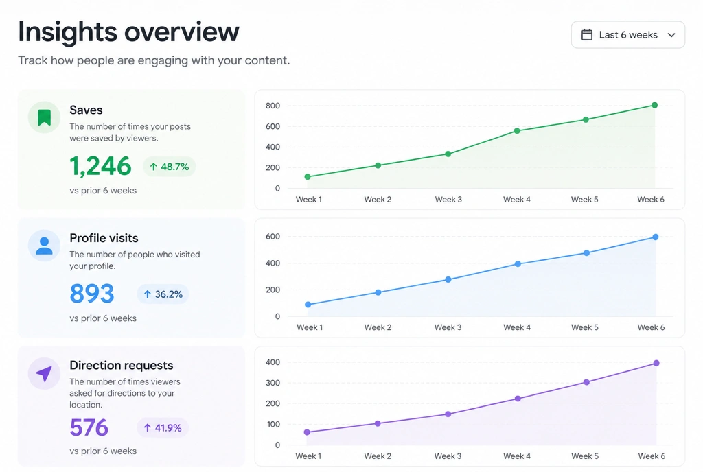 A social insights dashboard showing saves, profile visits and direction requests climbing