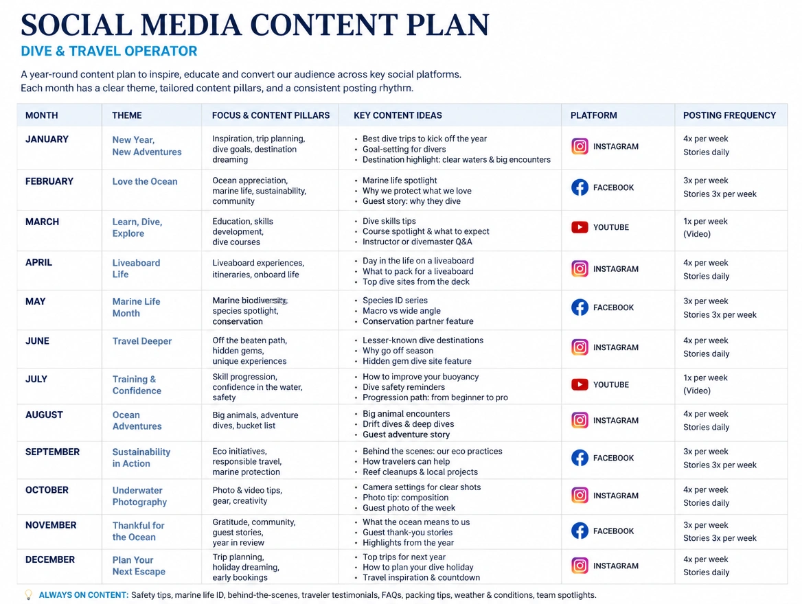 A written social content plan listing each month's theme, platform and how often to post