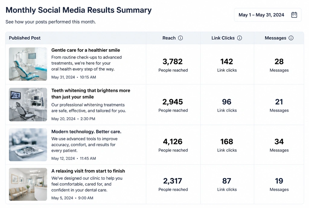 A monthly social results summary listing each post with its reach, clicks and messages