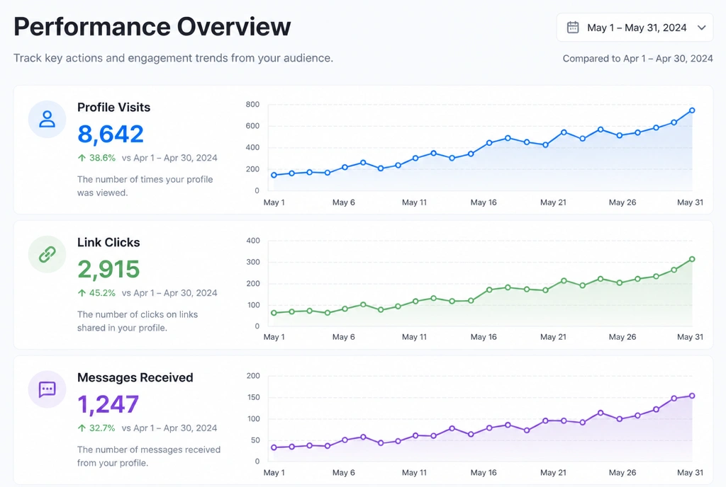 A social analytics dashboard showing profile visits, link clicks and messages rising over a month