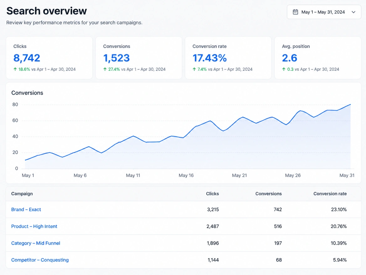 A paid search dashboard showing leads rising and cost per lead falling