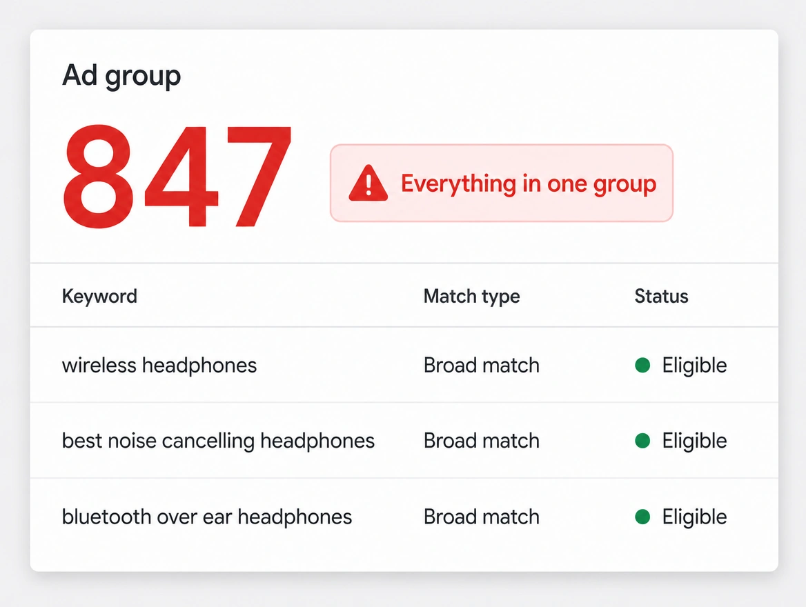 One campaign holding hundreds of keywords in a single ad group