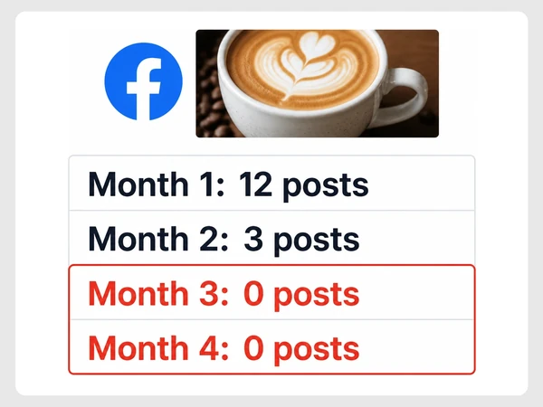 Ember & Oak Roasters' Facebook calendar drops from 12 posts to 3, then zero for two months.