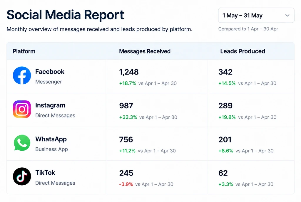 A monthly social report listing messages received and leads produced by platform