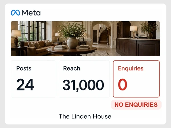 The Linden House reports 24 posts and reach of 31,000 while Inquiries is zero.