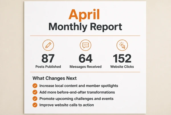 A one page monthly boutique gym report showing posts published, messages and clicks