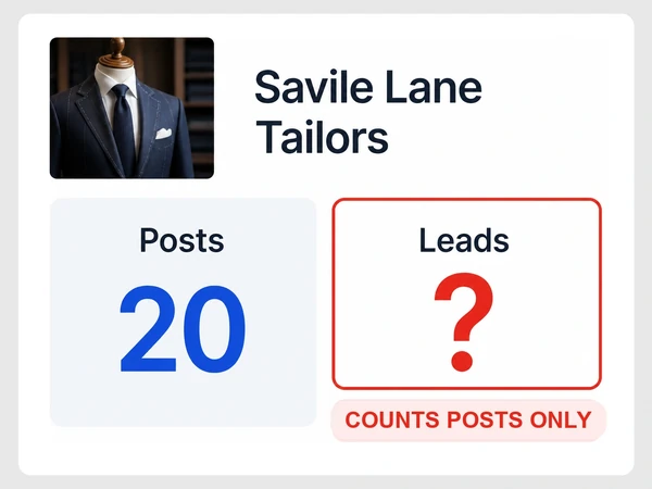Savile Lane Tailors monthly report counts 20 posts while Leads remains a red question mark.