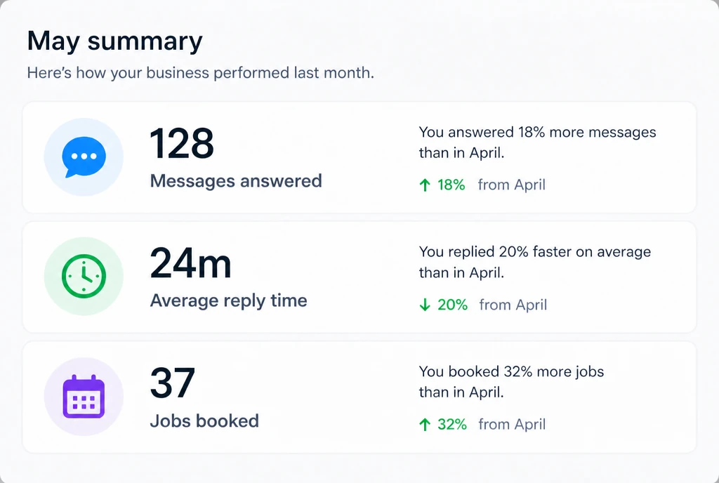 A monthly summary showing messages answered, average reply time and jobs booked