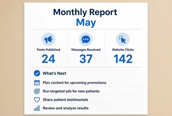 A one page monthly dental practice report showing posts published, messages and clicks