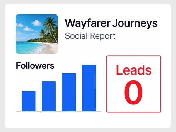 Wayfarer Journeys' monthly report shows rising followers beside a red Leads 0 tile.