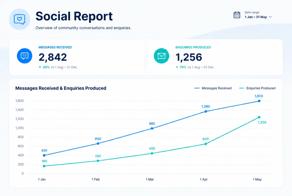 A social report showing messages and leads climbing