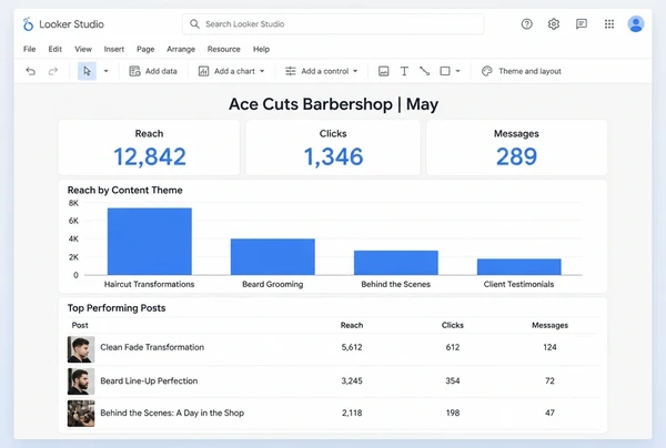 A one page Looker Studio report showing reach, clicks and messages for a barber shop