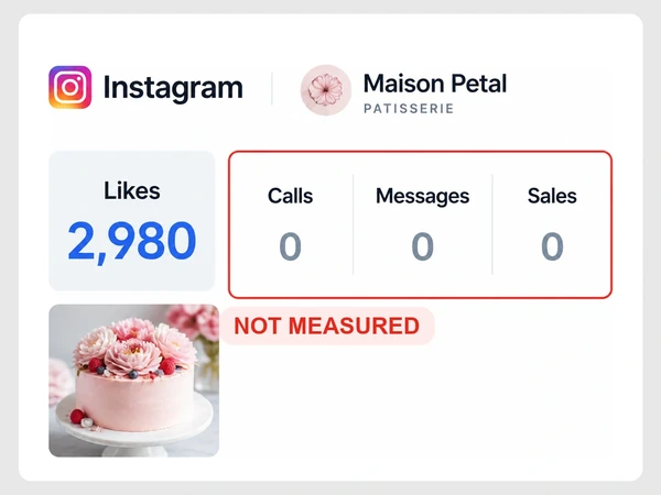 Maison Petal reports 2,980 Instagram likes while Calls, Messages, and Sales each show a red question mark.