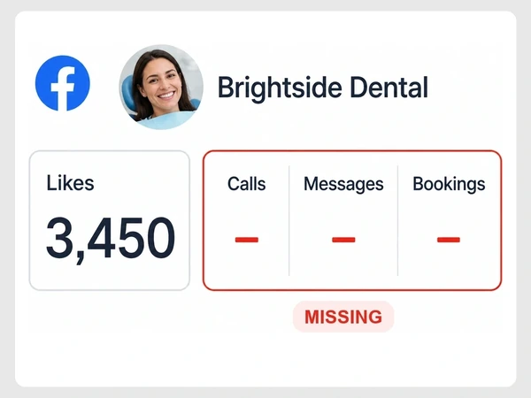 Brightside Dental reports 3,450 Facebook likes while Calls, Messages, and Bookings show red dashes.