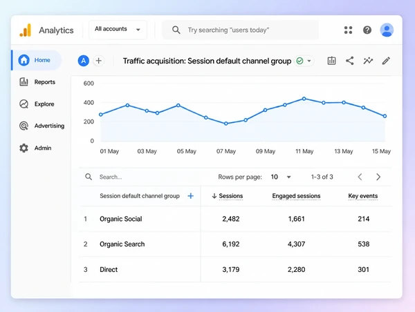 A Google Analytics table showing social visits arriving at a stationery brand website