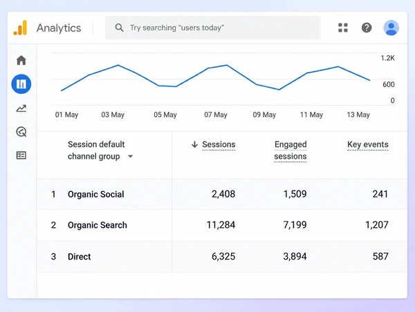A Google Analytics table showing social visits arriving at a law practice website