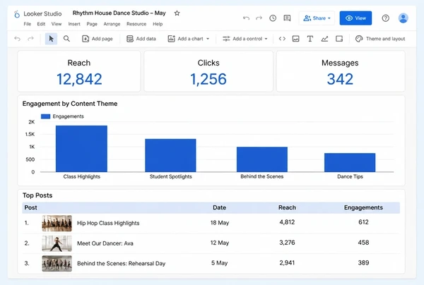 A one page Looker Studio report showing reach, clicks and messages for a dance studio