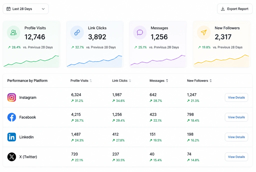 A social performance summary showing profile visits, link clicks and messages rising