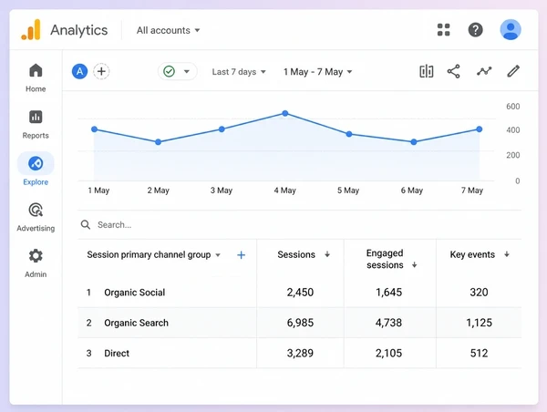 A Google Analytics table showing social visits arriving at a candle maker website