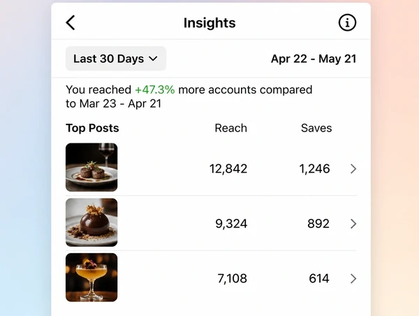 An Instagram Insights screen comparing reach and saves on three fine dining restaurant posts