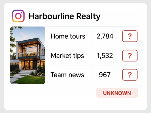 Harbourline Realty shows likes for three Instagram topics while every Inquiries value is a red question mark.